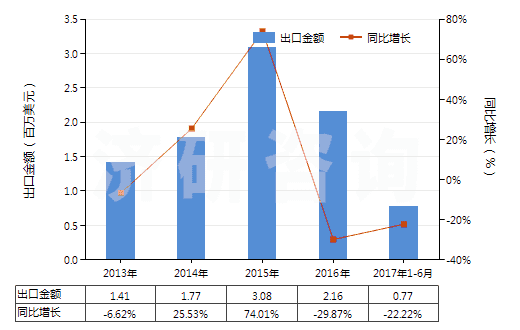 2013-2017年6月中國已錄制的磁條卡(HS85232120)出口總額及增速統(tǒng)計